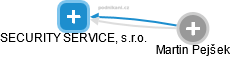 SECURITY SERVICE, s.r.o. - náhled vizuálního zobrazení vztahů obchodního rejstříku