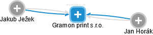 Gramon print s.r.o. - náhled vizuálního zobrazení vztahů obchodního rejstříku