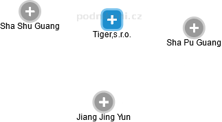Tiger,s.r.o. - náhled vizuálního zobrazení vztahů obchodního rejstříku