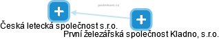 Česká letecká společnost s.r.o. - náhled vizuálního zobrazení vztahů obchodního rejstříku