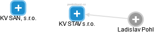KV STAV s.r.o. - náhled vizuálního zobrazení vztahů obchodního rejstříku