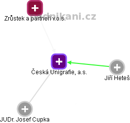 Česká Unigrafie, a.s. - náhled vizuálního zobrazení vztahů obchodního rejstříku