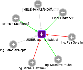 UNIBIS, a.s. - v likvidaci - náhled vizuálního zobrazení vztahů obchodního rejstříku