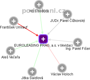 EUROLEASING PRAG, a.s. v likvidaci - náhled vizuálního zobrazení vztahů obchodního rejstříku