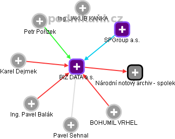 BIZ DATA a.s. - náhled vizuálního zobrazení vztahů obchodního rejstříku