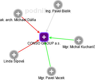 CONSO GROUP a.s. - náhled vizuálního zobrazení vztahů obchodního rejstříku