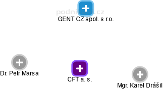 CFT a. s. - náhled vizuálního zobrazení vztahů obchodního rejstříku