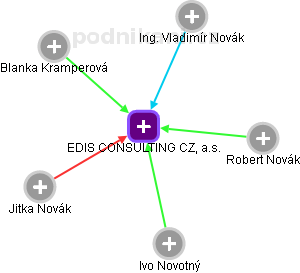 EDIS CONSULTING CZ, a.s. - náhled vizuálního zobrazení vztahů obchodního rejstříku