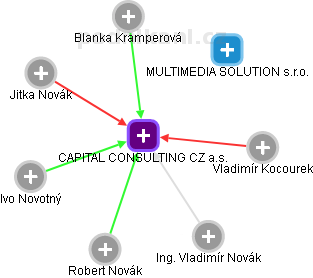 CAPITAL CONSULTING CZ a.s. - náhled vizuálního zobrazení vztahů obchodního rejstříku