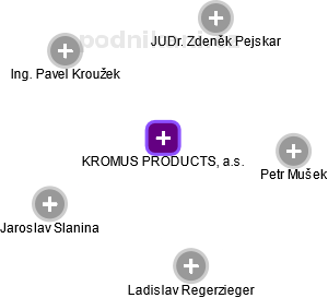 KROMUS PRODUCTS, a.s. - náhled vizuálního zobrazení vztahů obchodního rejstříku