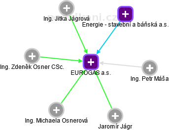 EUROGAS a.s. - náhled vizuálního zobrazení vztahů obchodního rejstříku