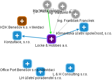 Locke & Hobbes a.s. - náhled vizuálního zobrazení vztahů obchodního rejstříku