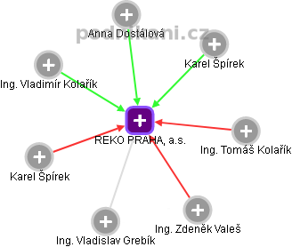 REKO PRAHA, a.s. - náhled vizuálního zobrazení vztahů obchodního rejstříku
