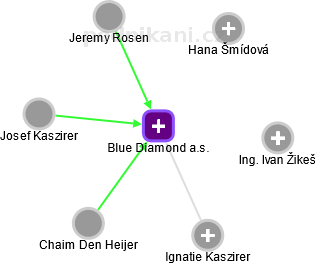 Blue Diamond a.s. - náhled vizuálního zobrazení vztahů obchodního rejstříku