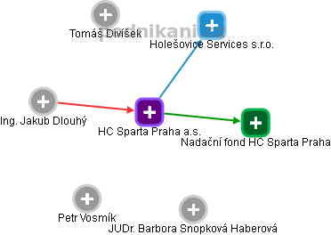 HC Sparta Praha a.s. - náhled vizuálního zobrazení vztahů obchodního rejstříku