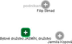 Bytové družstvo JASMÍN, družstvo - náhled vizuálního zobrazení vztahů obchodního rejstříku