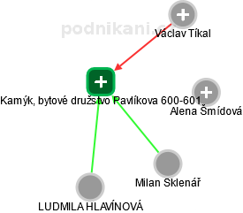 Kamýk, bytové družstvo Pavlíkova 600-601 - náhled vizuálního zobrazení vztahů obchodního rejstříku