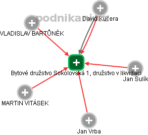 Bytové družstvo Sokolovská 1, družstvo v likvidaci - náhled vizuálního zobrazení vztahů obchodního rejstříku