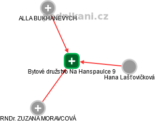 Bytové družstvo Na Hanspaulce 9 - náhled vizuálního zobrazení vztahů obchodního rejstříku