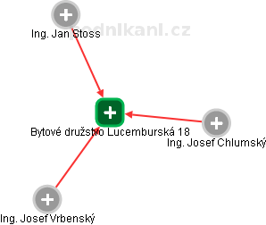 Bytové družstvo Lucemburská 18 - náhled vizuálního zobrazení vztahů obchodního rejstříku