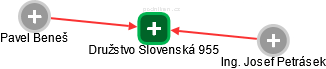 Družstvo Slovenská 955 - náhled vizuálního zobrazení vztahů obchodního rejstříku