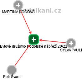 Bytové družstvo Podolské nábřeží 20/22 - náhled vizuálního zobrazení vztahů obchodního rejstříku