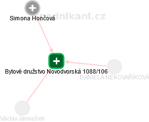 Bytové družstvo Novodvorská 1088/106 - náhled vizuálního zobrazení vztahů obchodního rejstříku