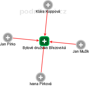 Bytové družstvo Březovská - náhled vizuálního zobrazení vztahů obchodního rejstříku