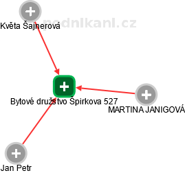 Bytové družstvo Špirkova 527 - náhled vizuálního zobrazení vztahů obchodního rejstříku