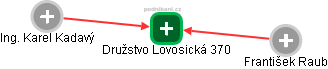 Družstvo Lovosická 370 - náhled vizuálního zobrazení vztahů obchodního rejstříku