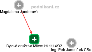 Bytové družstvo Milevská 1114/32 - náhled vizuálního zobrazení vztahů obchodního rejstříku