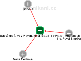 Bytové družstvo v Plevenské ul. č.p.3111 v Praze - Modřanech - náhled vizuálního zobrazení vztahů obchodního rejstříku
