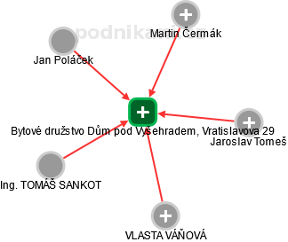 Bytové družstvo Dům pod Vyšehradem, Vratislavova 29 - náhled vizuálního zobrazení vztahů obchodního rejstříku