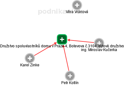 Družstvo spoluvlastníků domu v Praze 4, Botevova č.3104, bytové družstvo - náhled vizuálního zobrazení vztahů obchodního rejstříku