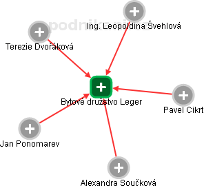 Bytové družstvo Leger - náhled vizuálního zobrazení vztahů obchodního rejstříku