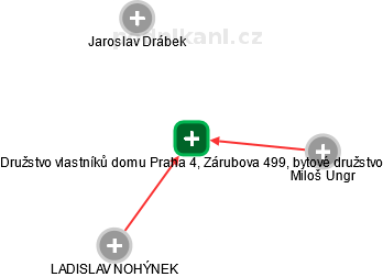 Družstvo vlastníků domu Praha 4, Zárubova 499, bytové družstvo - náhled vizuálního zobrazení vztahů obchodního rejstříku