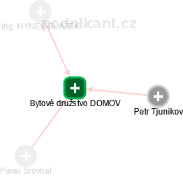 Bytové družstvo DOMOV - náhled vizuálního zobrazení vztahů obchodního rejstříku
