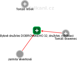 Bytové družstvo DOBROVSKÉHO 32, družstvo, v likvidaci - náhled vizuálního zobrazení vztahů obchodního rejstříku