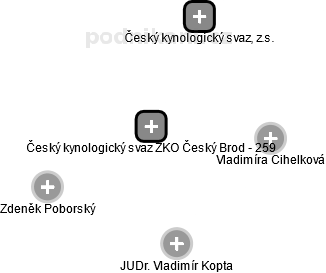 Český kynologický svaz ZKO Český Brod - 259 - náhled vizuálního zobrazení vztahů obchodního rejstříku