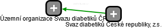Územní organizace Svazu diabetiků ČR - náhled vizuálního zobrazení vztahů obchodního rejstříku