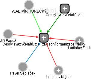 Český svaz včelařů, z.s., základní organizace Pečky - náhled vizuálního zobrazení vztahů obchodního rejstříku