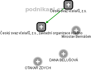 Český svaz včelařů, z.s., základní organizace Kladno - náhled vizuálního zobrazení vztahů obchodního rejstříku