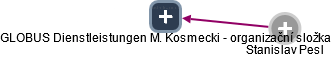 GLOBUS Dienstleistungen M. Kosmecki - organizační složka - náhled vizuálního zobrazení vztahů obchodního rejstříku