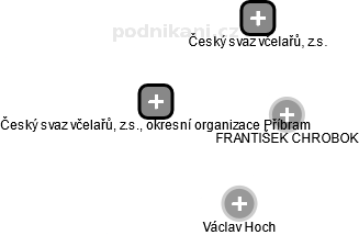 Český svaz včelařů, z.s., okresní organizace Příbram - náhled vizuálního zobrazení vztahů obchodního rejstříku