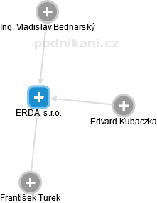 ERDA, s.r.o. - náhled vizuálního zobrazení vztahů obchodního rejstříku