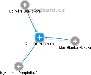 RL-CORPUS s.r.o. - náhled vizuálního zobrazení vztahů obchodního rejstříku