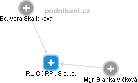 RL-CORPUS s.r.o. - náhled vizuálního zobrazení vztahů obchodního rejstříku