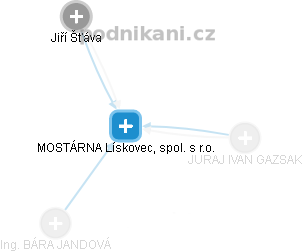 MOSTÁRNA Lískovec, spol. s r.o. - náhled vizuálního zobrazení vztahů obchodního rejstříku