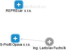 S-Profit Opava s.r.o. - náhled vizuálního zobrazení vztahů obchodního rejstříku