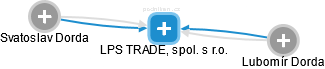 LPS TRADE, spol. s r.o. - náhled vizuálního zobrazení vztahů obchodního rejstříku